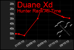 Total Graph of Duane Xd