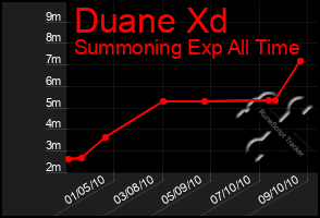 Total Graph of Duane Xd