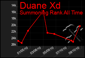 Total Graph of Duane Xd