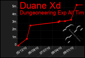 Total Graph of Duane Xd