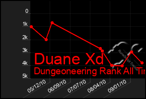 Total Graph of Duane Xd