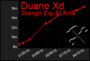 Total Graph of Duane Xd