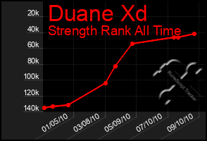 Total Graph of Duane Xd