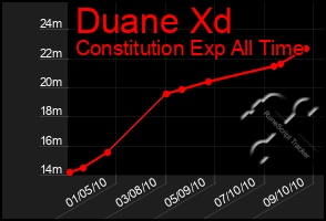 Total Graph of Duane Xd