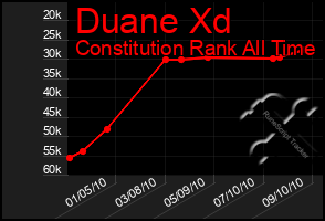 Total Graph of Duane Xd