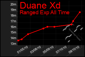 Total Graph of Duane Xd