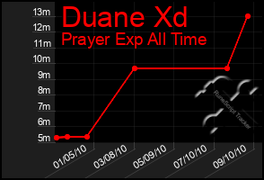 Total Graph of Duane Xd