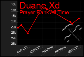 Total Graph of Duane Xd