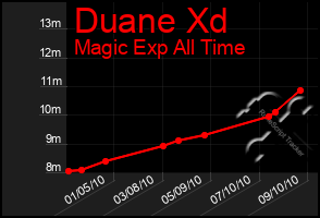 Total Graph of Duane Xd