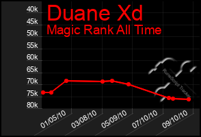 Total Graph of Duane Xd