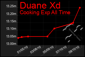 Total Graph of Duane Xd