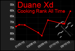 Total Graph of Duane Xd