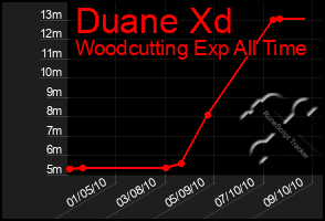 Total Graph of Duane Xd