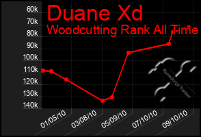 Total Graph of Duane Xd