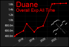 Total Graph of Duane