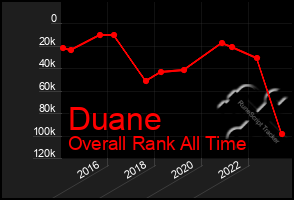 Total Graph of Duane