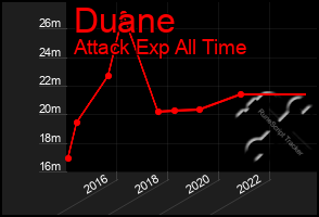 Total Graph of Duane