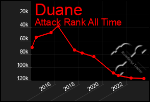 Total Graph of Duane