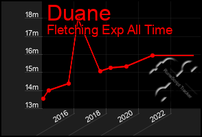 Total Graph of Duane