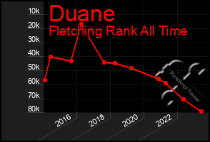 Total Graph of Duane