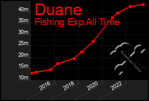 Total Graph of Duane