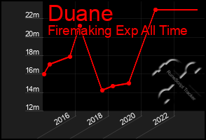 Total Graph of Duane