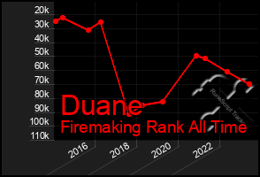 Total Graph of Duane