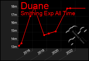 Total Graph of Duane