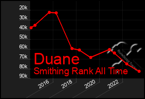 Total Graph of Duane