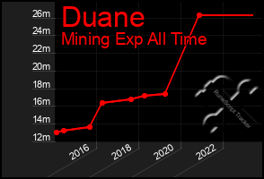 Total Graph of Duane