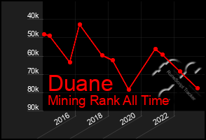 Total Graph of Duane