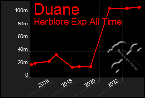 Total Graph of Duane