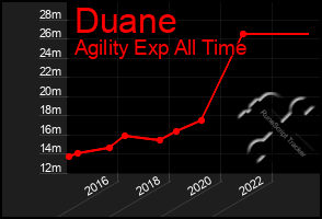 Total Graph of Duane