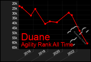 Total Graph of Duane