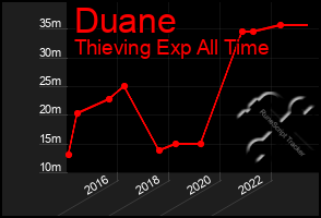 Total Graph of Duane