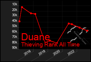 Total Graph of Duane