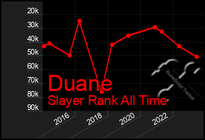 Total Graph of Duane