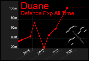 Total Graph of Duane