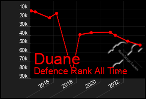 Total Graph of Duane