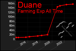 Total Graph of Duane