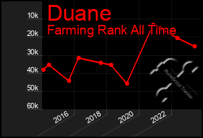 Total Graph of Duane