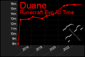 Total Graph of Duane