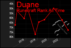 Total Graph of Duane