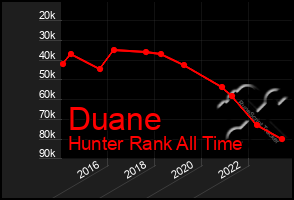 Total Graph of Duane