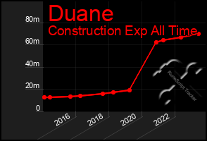 Total Graph of Duane