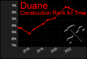 Total Graph of Duane