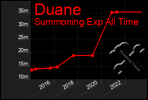 Total Graph of Duane