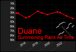 Total Graph of Duane