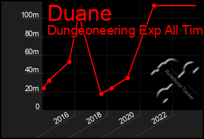 Total Graph of Duane