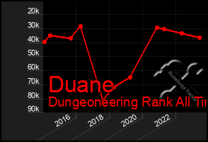 Total Graph of Duane